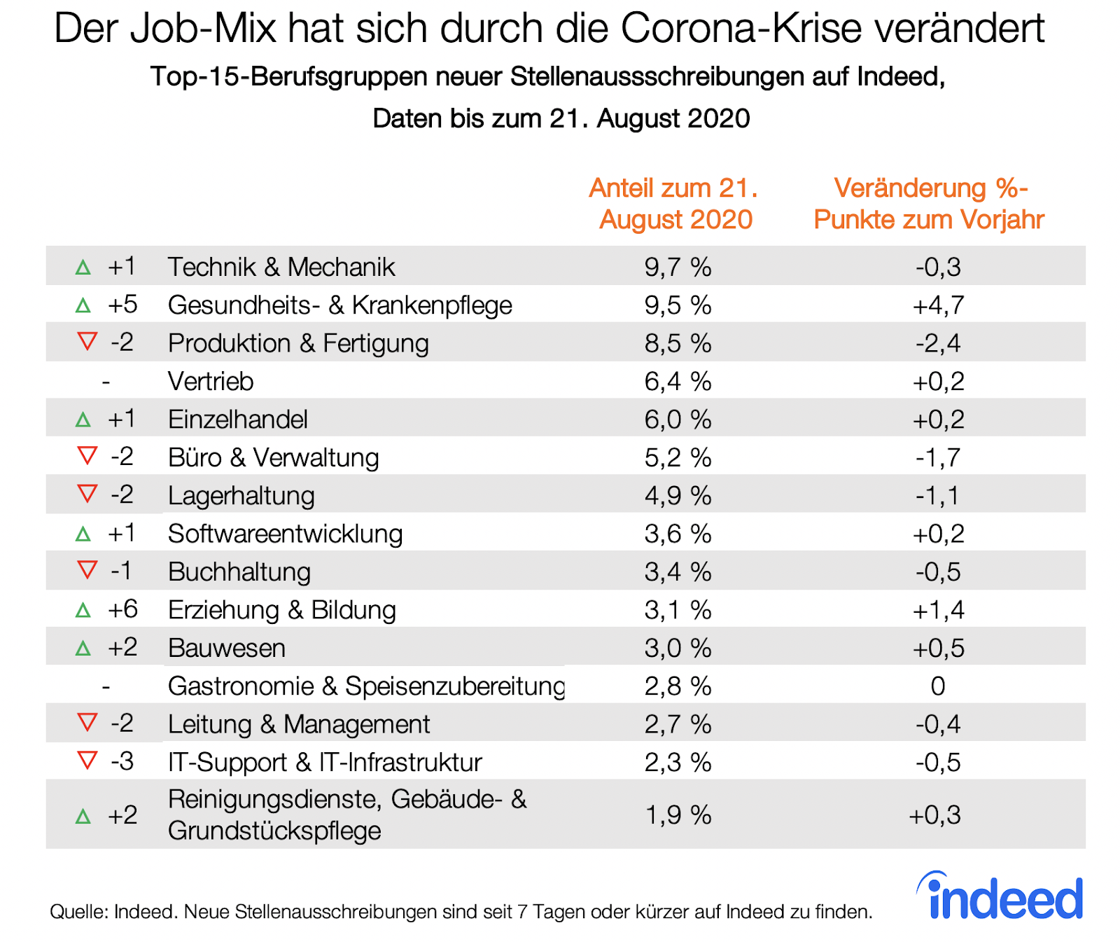 Der Job-Mix hat sich durch die Corona-Krise verändert