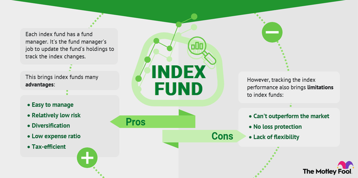 Investing in index funds includes several advantages like tax efficiency, portfolio diversification and reasonable risk.