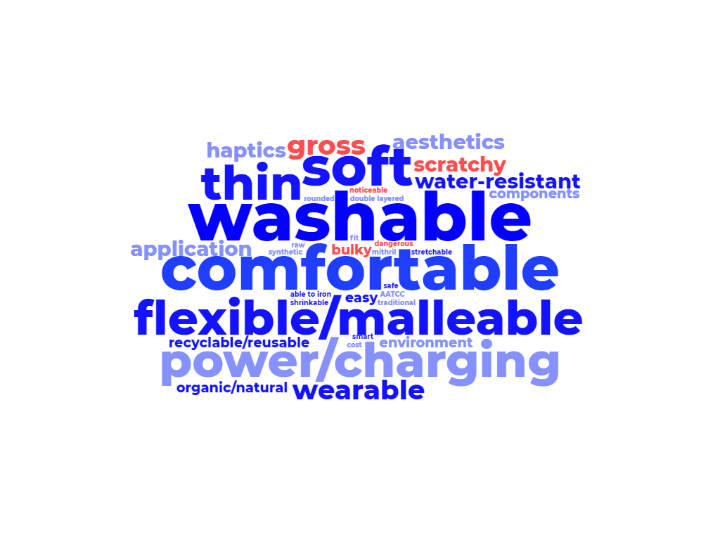 Word cloud with blue and red terms of different sizes. "Washable" is the largest overall, and "gross" is the largest red term. Other large terms are "comfortable", "flexible/malleable", and "power/charging".