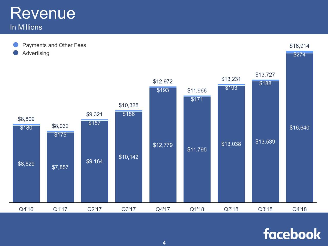 Growth of Facebook advertising