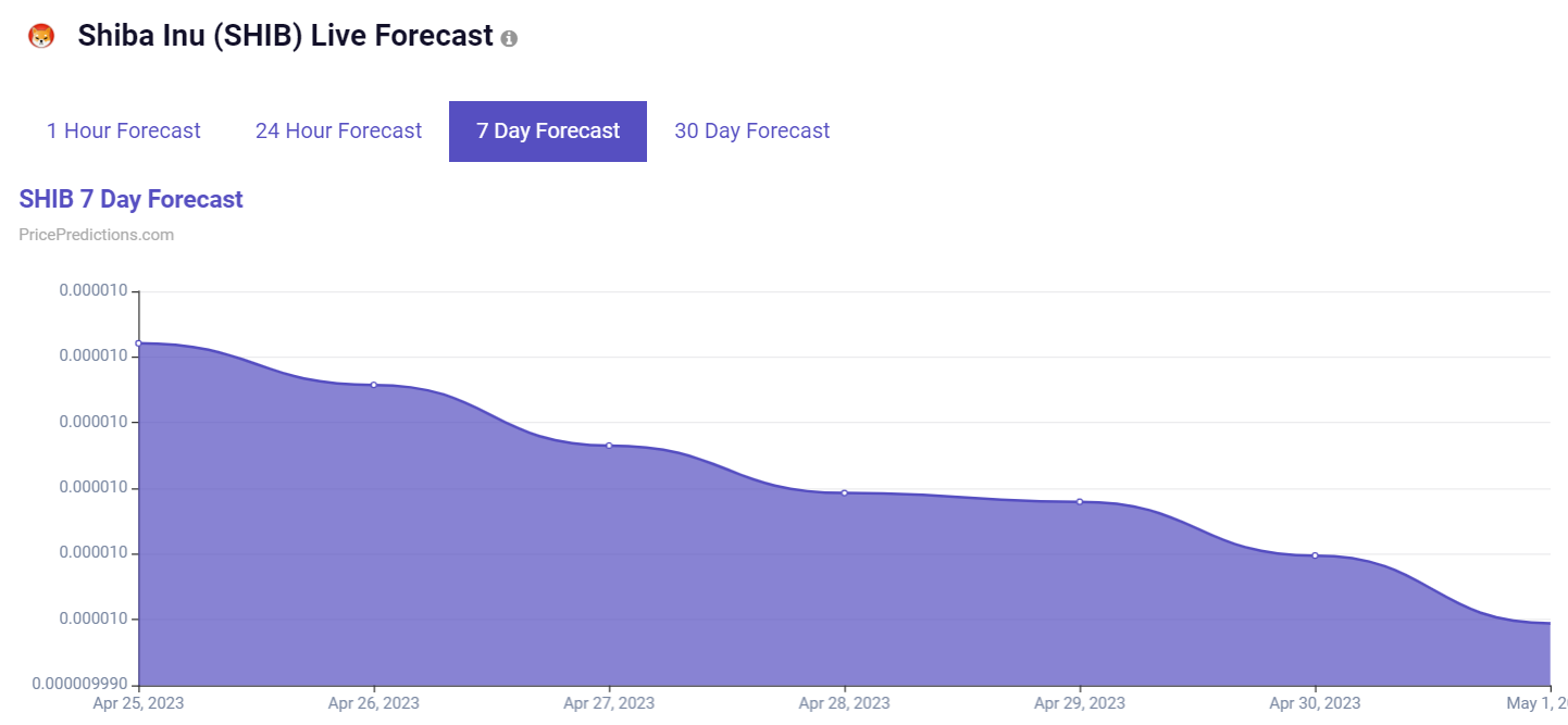 Machine learning algorithm sets SHIB price for May 1, 2023