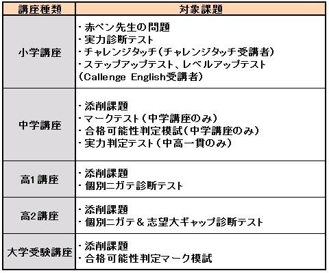 進研ゼミの努力賞を徹底解剖 おすすめのプレゼントからカタログの申込方法まで スタモ 受験 入試 学習の総合サイト