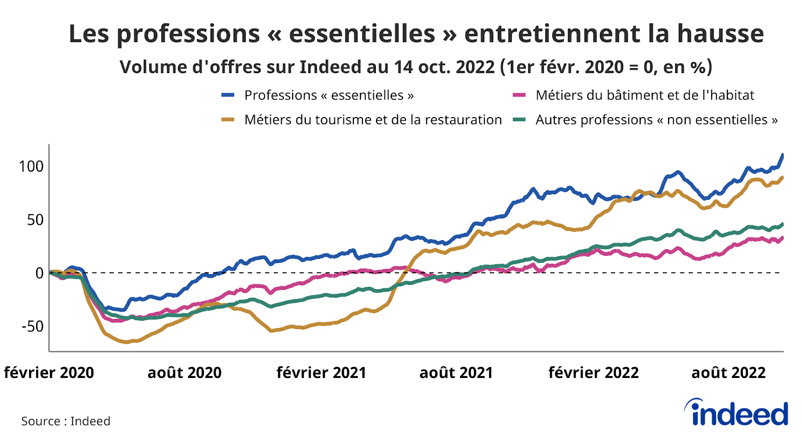 Le graphique en courbes illustre l’évolution, par rapport à la référence du 1er février 2020, du volume d’offres d’emploi (en abscisses) en fonction du temps (en ordonnées), jusqu’au 14 octobre 2022.