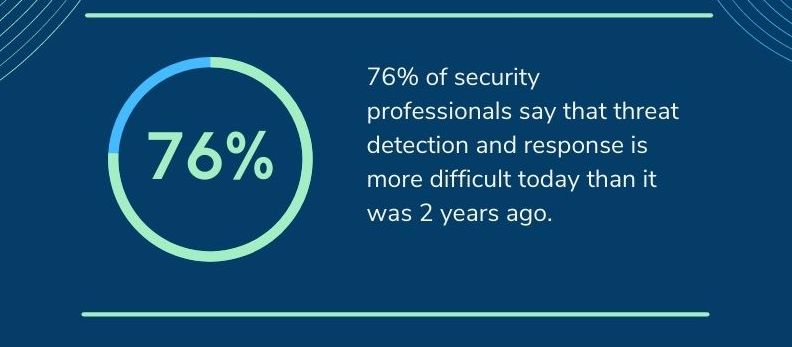 76% of security professionals say detection and response is more difficult today compared to two years ago. 