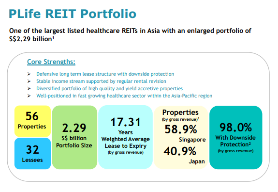 Overview of PLife REIT Portfolio
