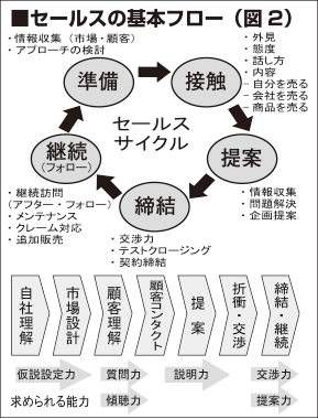 セールスの基本フロー