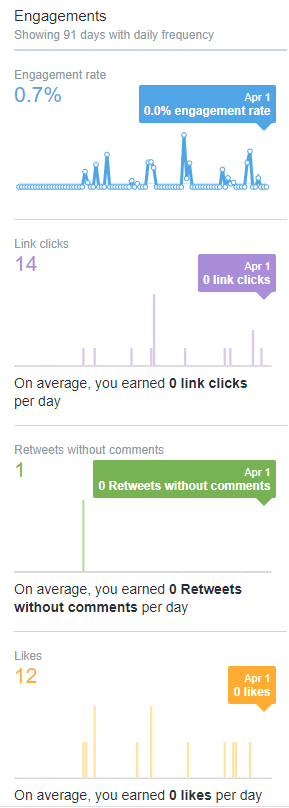 Twitter analytics details on engagements, including engagement rate, link clicks, retweets with comments, and retweets