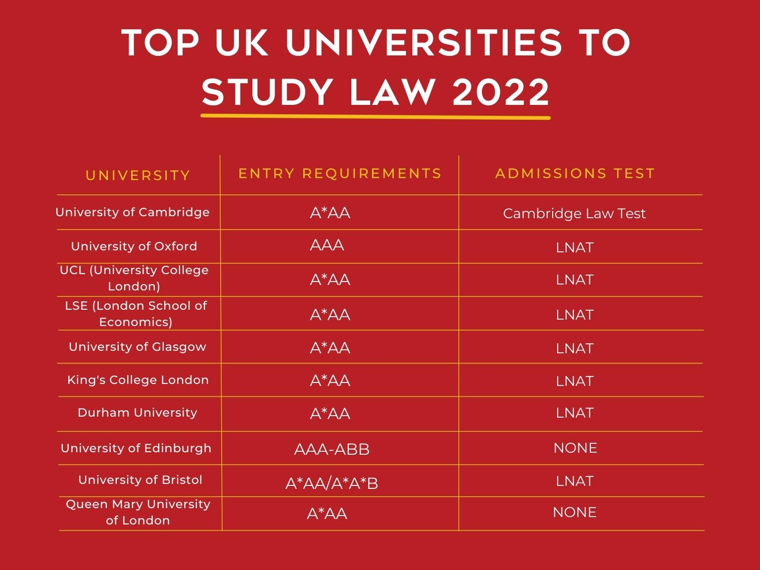 "Table depicting the top UK universities to study law alongside A-level requirements and entrance test needed"