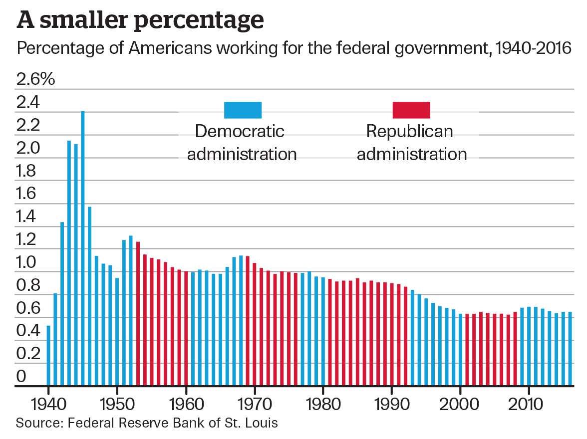 Politifact taking the measure of the federal workforce under donald trump
