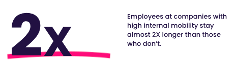 Employees at companies with high internal mobility stay almost 2X longer than those who don't.