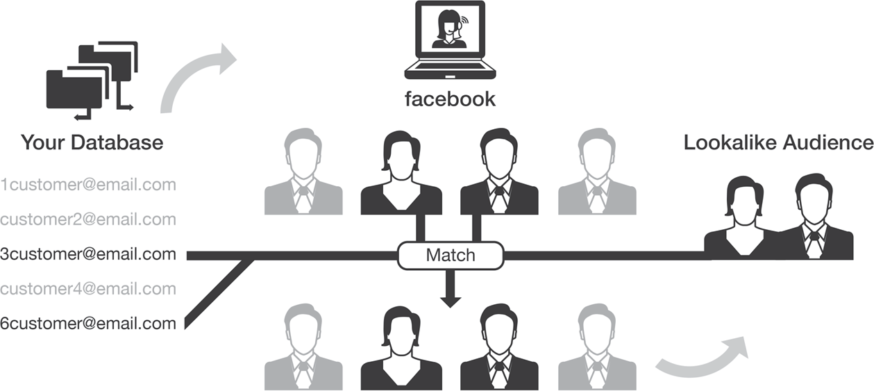 Core Concepts of Predictive Marketing: Using Look-alike Targeting