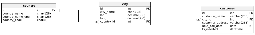 SQL