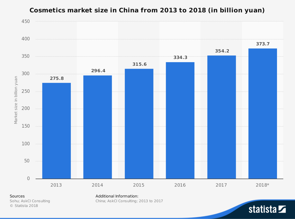 Statistiques de l'industrie des cosmétiques en Chine par taille globale du marché