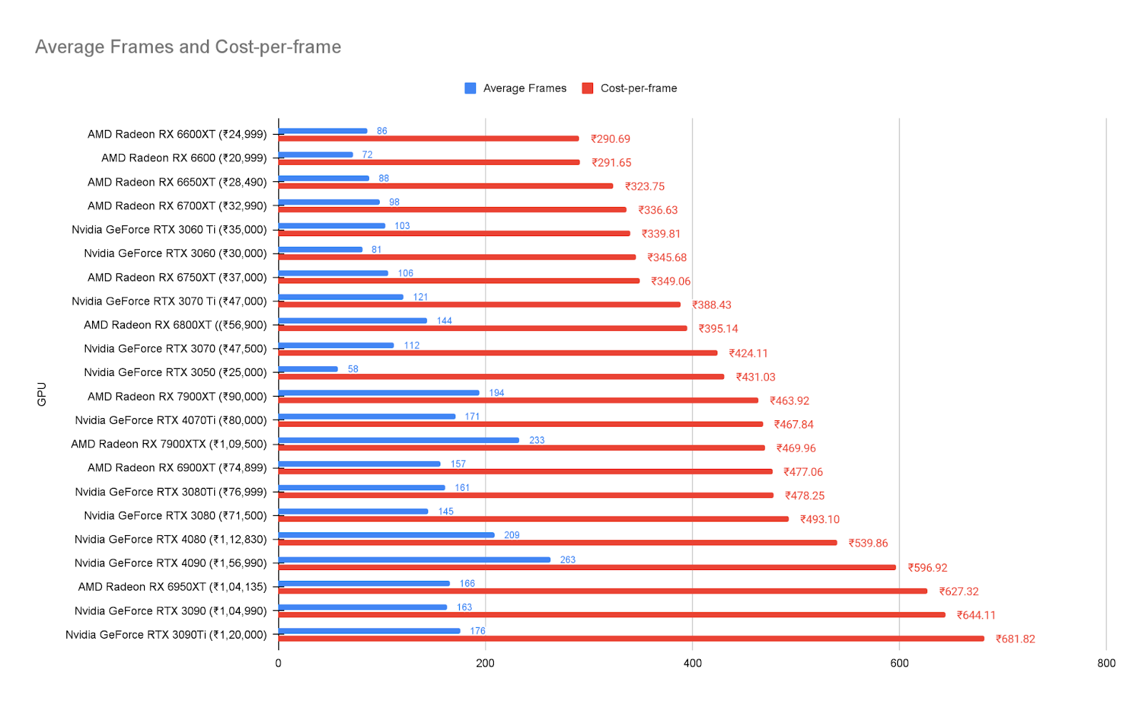 Cost per frame analysis at 4K in Indian Market.