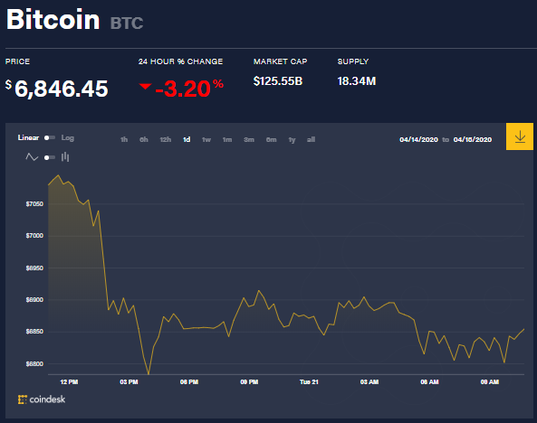 Gráfica del precio de Bitcoin en las últimas 24 horas. Fuente: CoinDesk