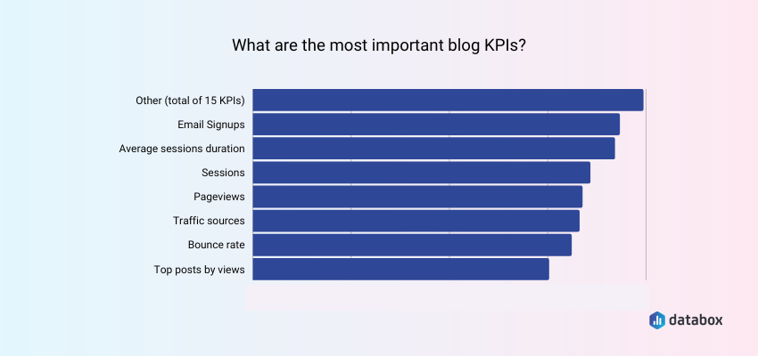 Bloggers Track Vastly Different KPIs to Measure Content Performance