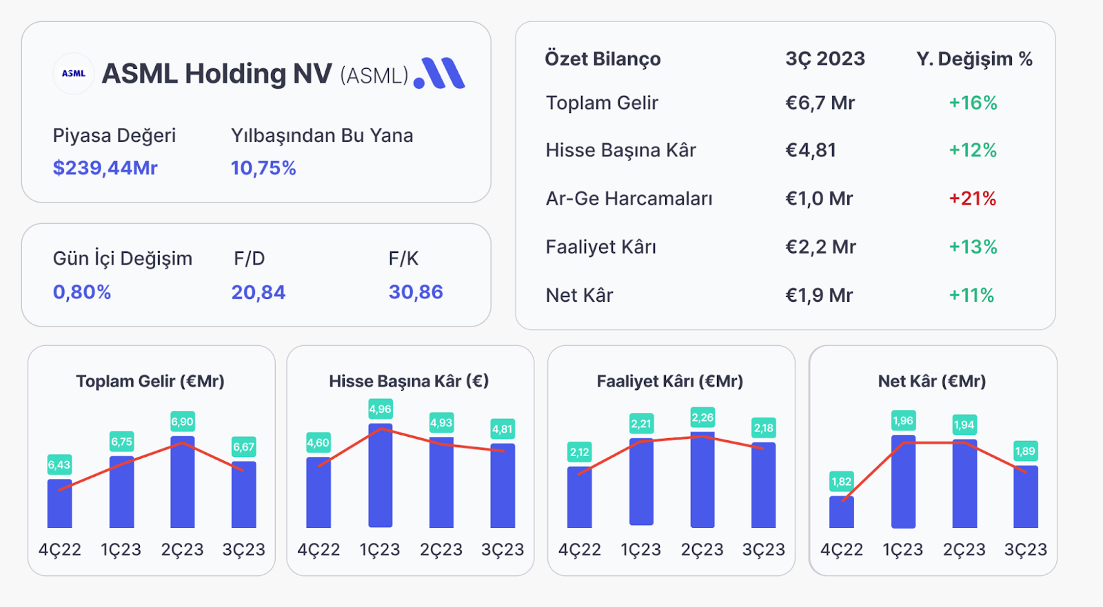 ASML Kârını Artırdı Ama Beklentilerini Düşürdü