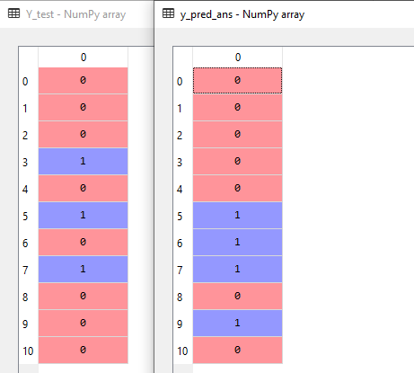 Create Your first basic machine learning project using the "Logistic Regression model" which predicts the probability of Corona Virus infection through Symptoms.