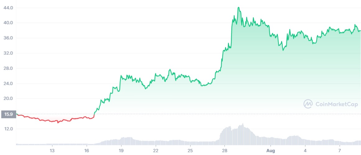 Ethereum Classic (ETC) has surged over the news of the "Merge" update. 