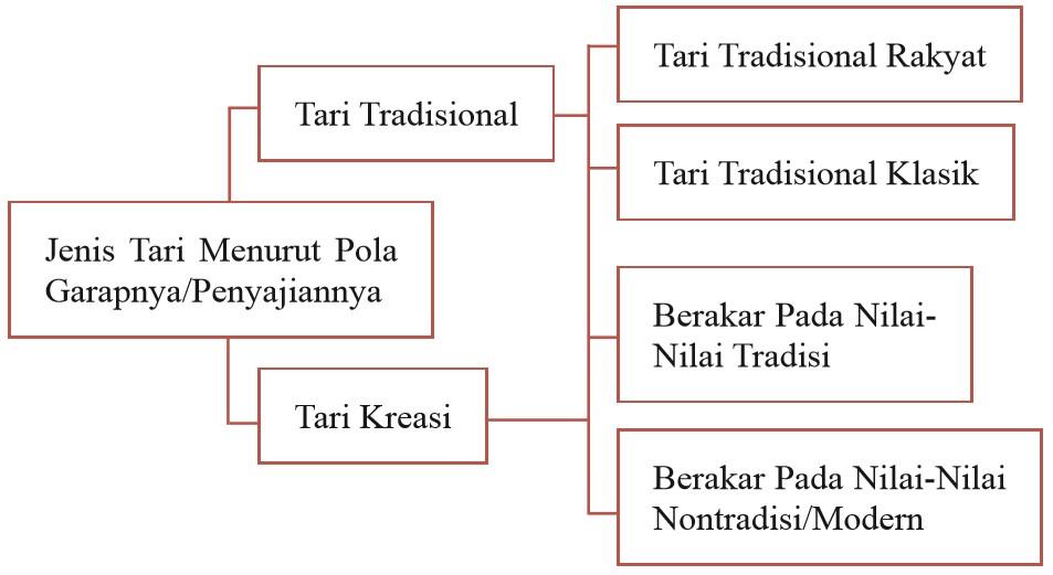 materi seni budaya kelas 12 bab 5