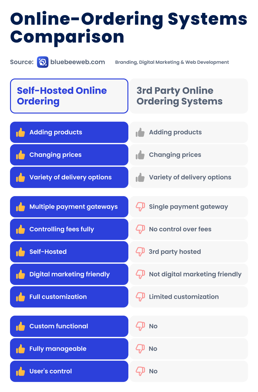 self-hosted restaurant online ordering system, self hosted online ordering vs 3rd party, restaurant online ordering system