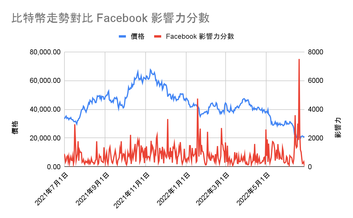 比特幣聲量 - Facebook 趨勢 