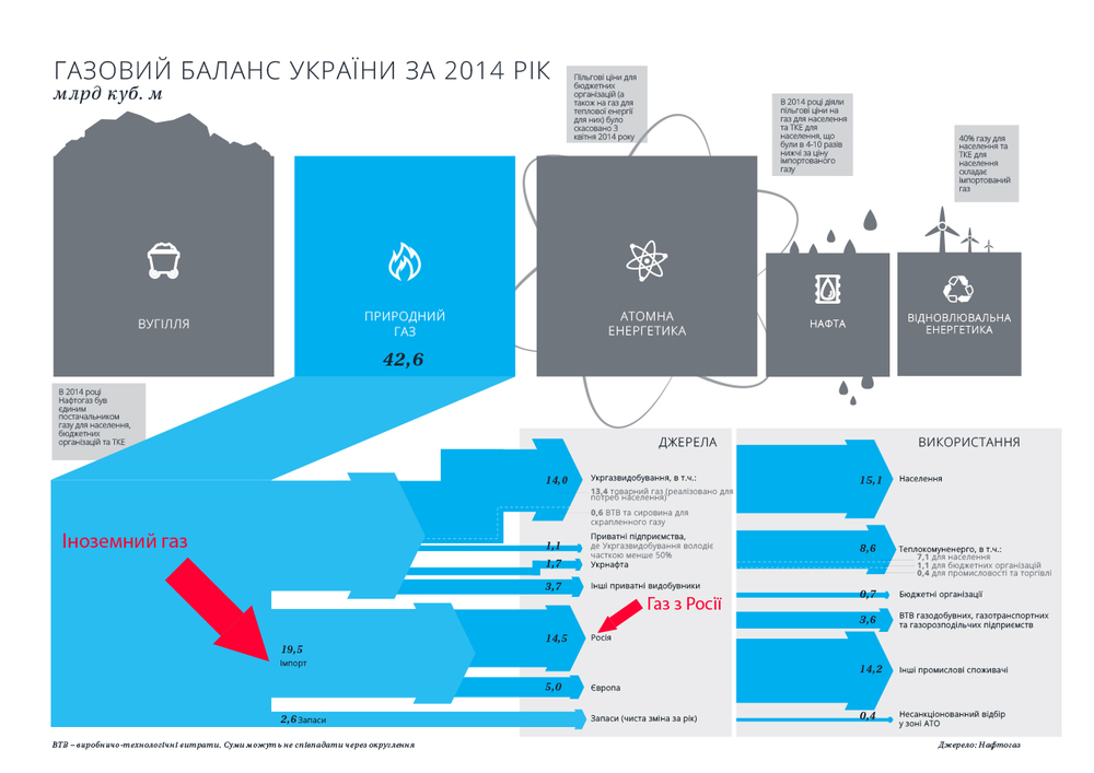 газовый баланс — сколько Украина добывает и использует газа 