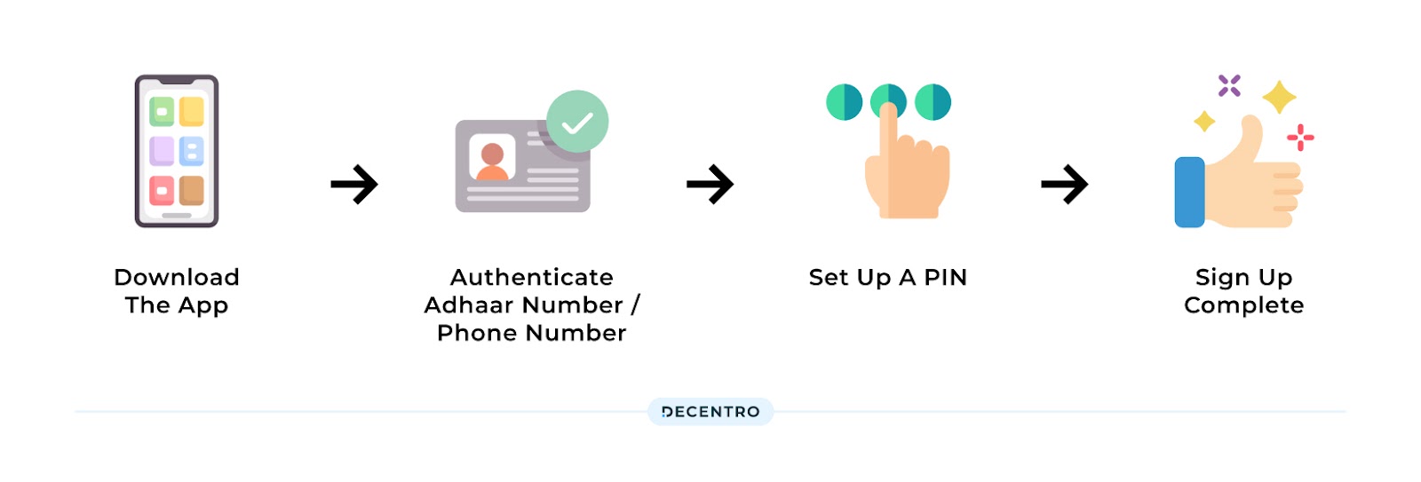 Digilocker Workflow