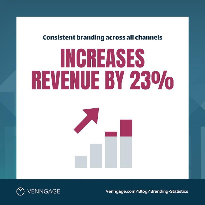 80+ Branding Statistics You Should Know For 2020 - Venngage