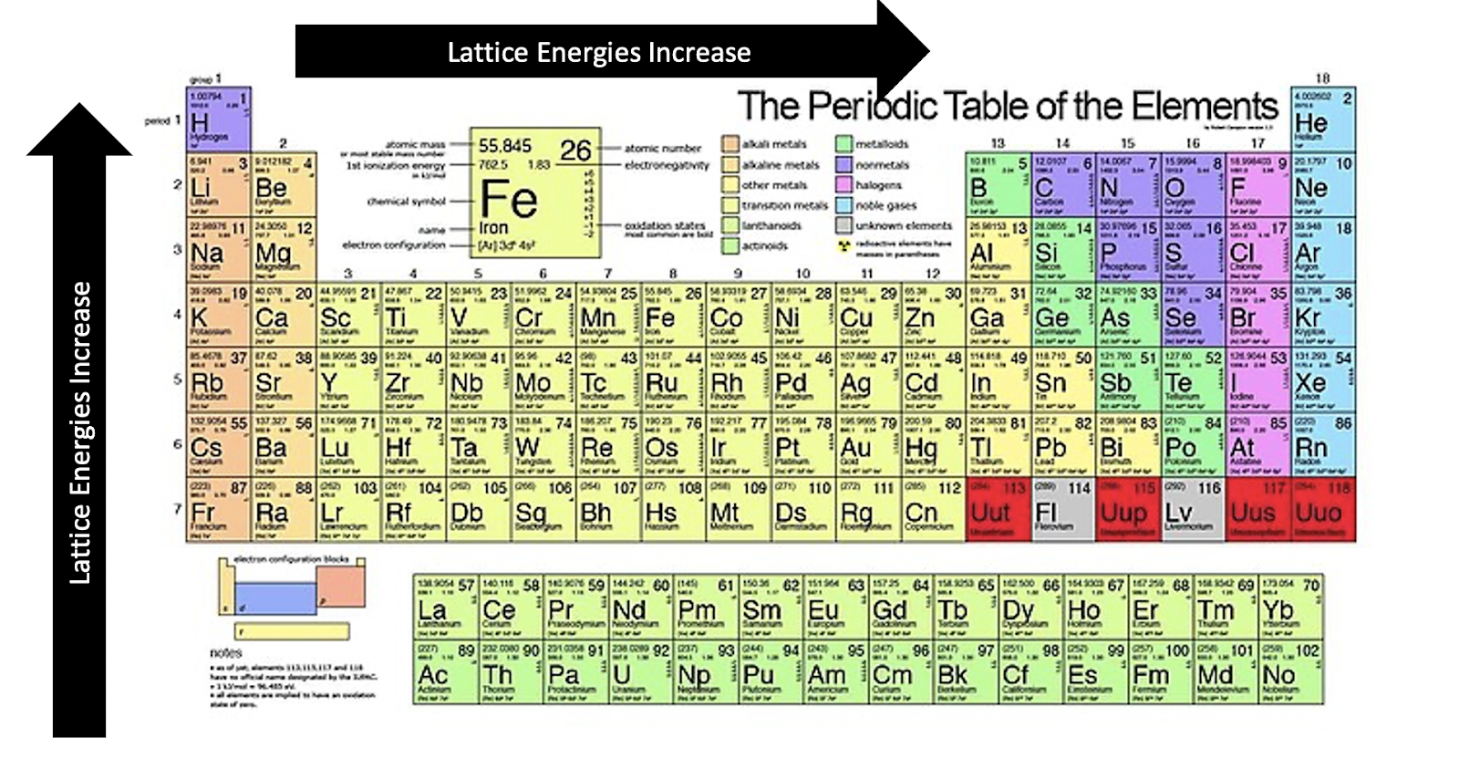 Learn all about lattice energy, including its definition, periodic table trends & charts, influential factors, and calculations