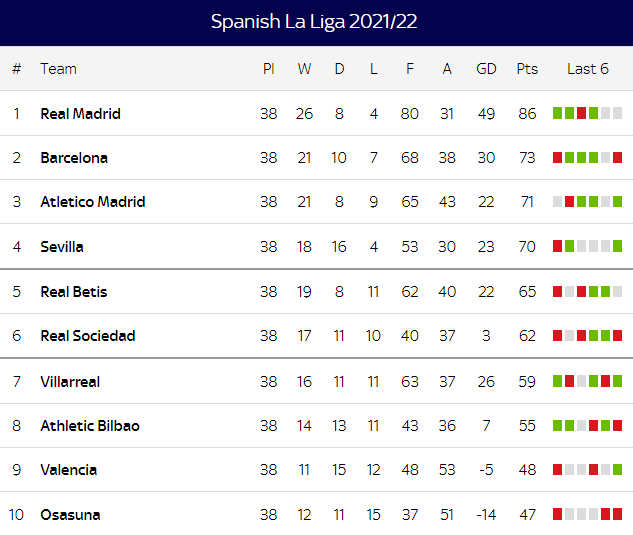 Charts top 10 best teams in La Liga 2021-2022