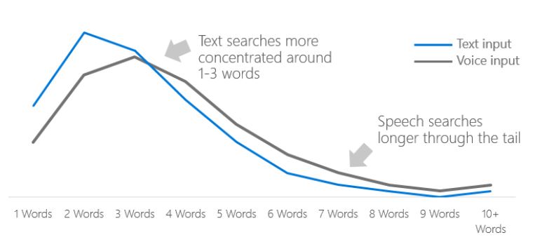Voice search keyword use