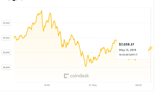 Mỗi Bitcoin đang được giao dịch quanh mốc 7.000 USD. Ảnh: Coindesk