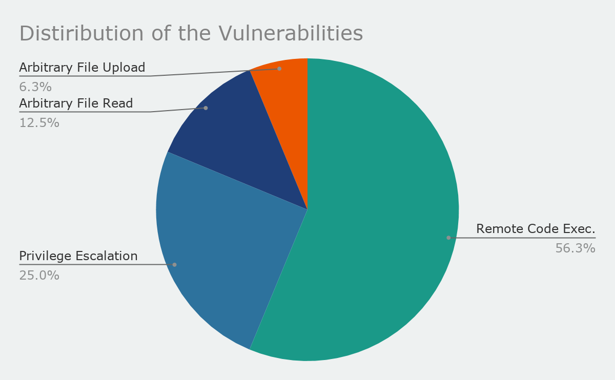 Distribution of Vulnerabilities