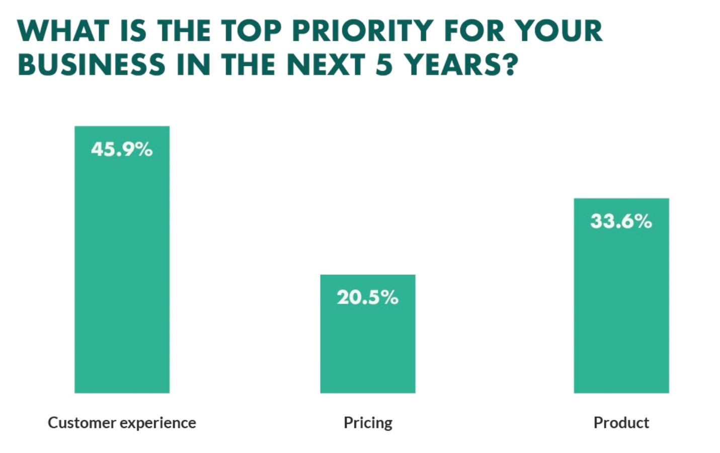 Customer experience is the top priority of 45.9% of businesses in 5 years.