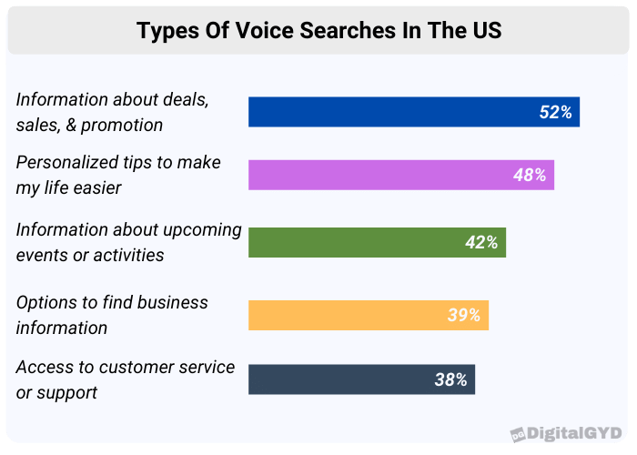 Most popular types of voice searches in the US chart