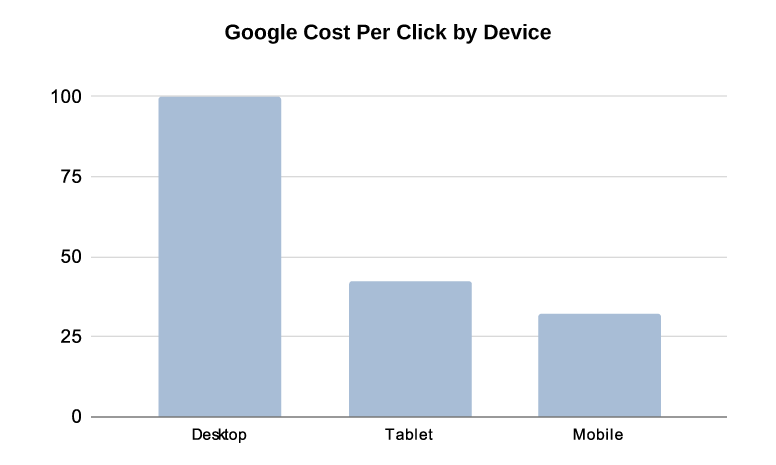 Google Cost Per Click by Device
