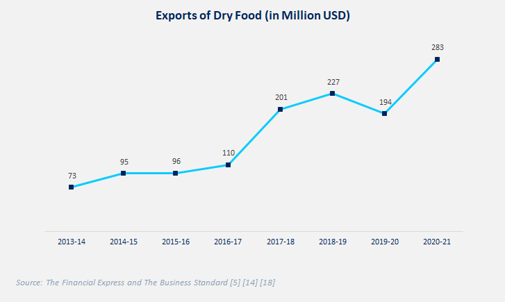 Figure: The Growth Trend of Dry Food Exports_LightCastle Partners / Source: The Financial Express & The Business Standard