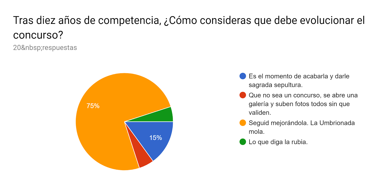  Tras diez años de competencia, ¿Cómo consideras que debe evolucionar el concurso?. Número de respuestas: 20&nbsp;respuestas.