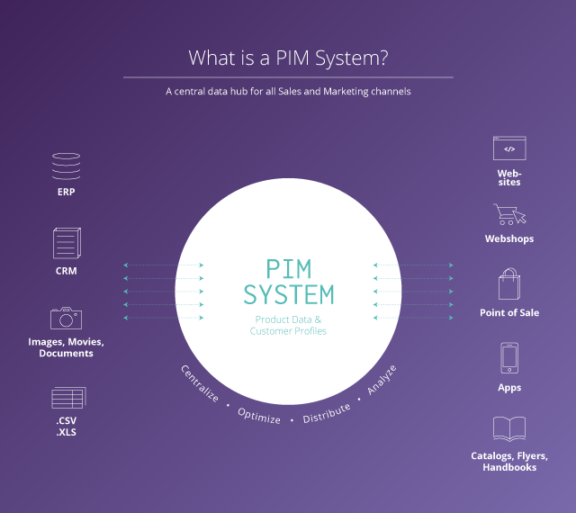 PIM system