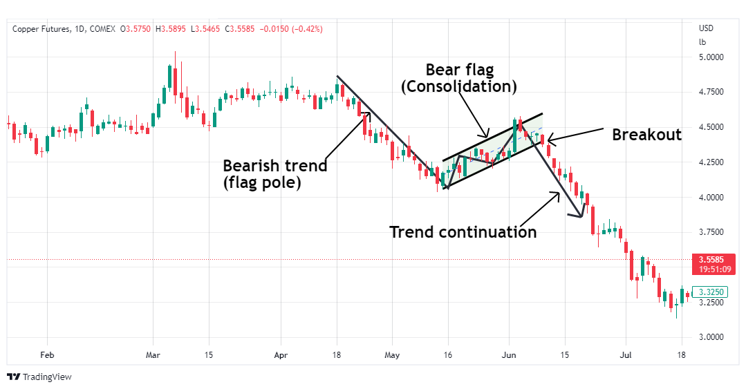 Bear flag chart pattern
