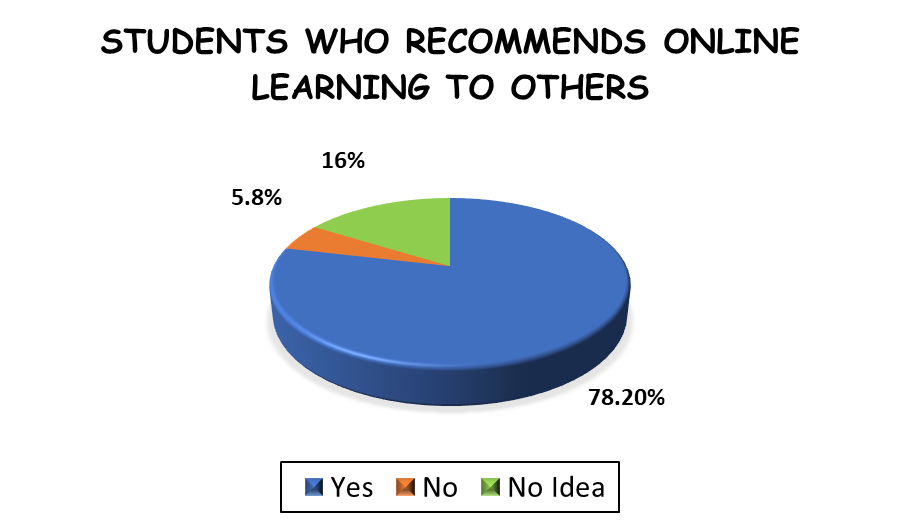 students who recommends online learning to others