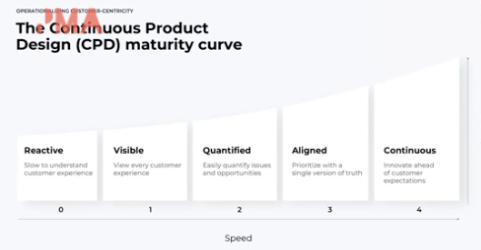 The continuous product design (CPD) maturity curve. 0 is Reactive, slow to understand customer experience, 1 is visible- view every customer experience, 2 is Quantified- easily quanitfy issues and opportunities, 3 is aligned- prioritize with a single version of truth, 4 is continuous- innovate ahead of customer expectations. 