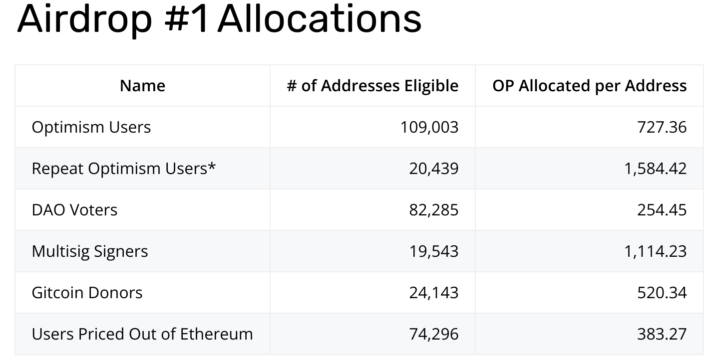 Statistics of the addresses affected by the airdrop.
