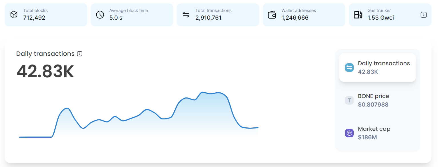 Shibarium adds over 36,000 wallets a day since launch