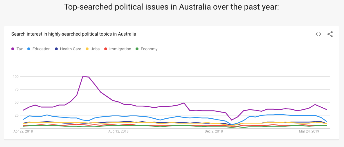A graph showing search interest for the top searched political issues in Australia over the past year, including tax, education, healthcare, jobs, immigration and economy (in order)