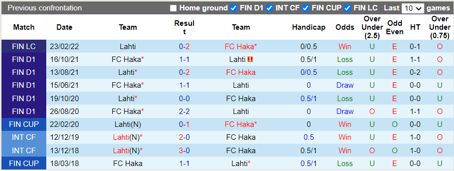 Thành tích đối đầu Haka vs Lahti