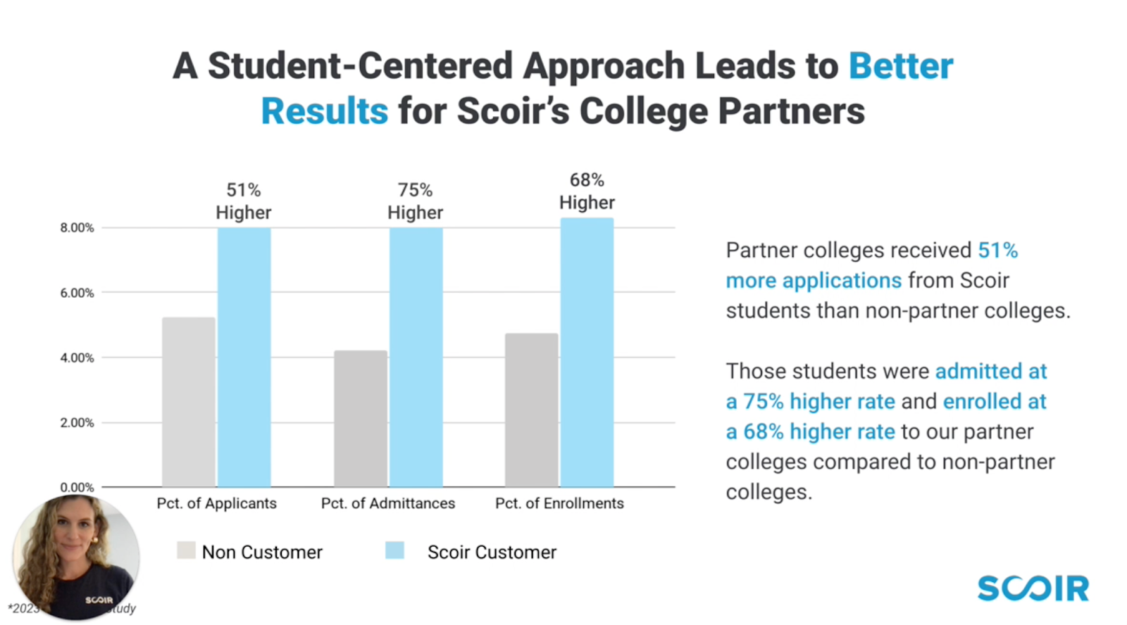 How to Engage 2x More Students with Scoir's Advanced Solutions - statistics on Scoir Premium Presence