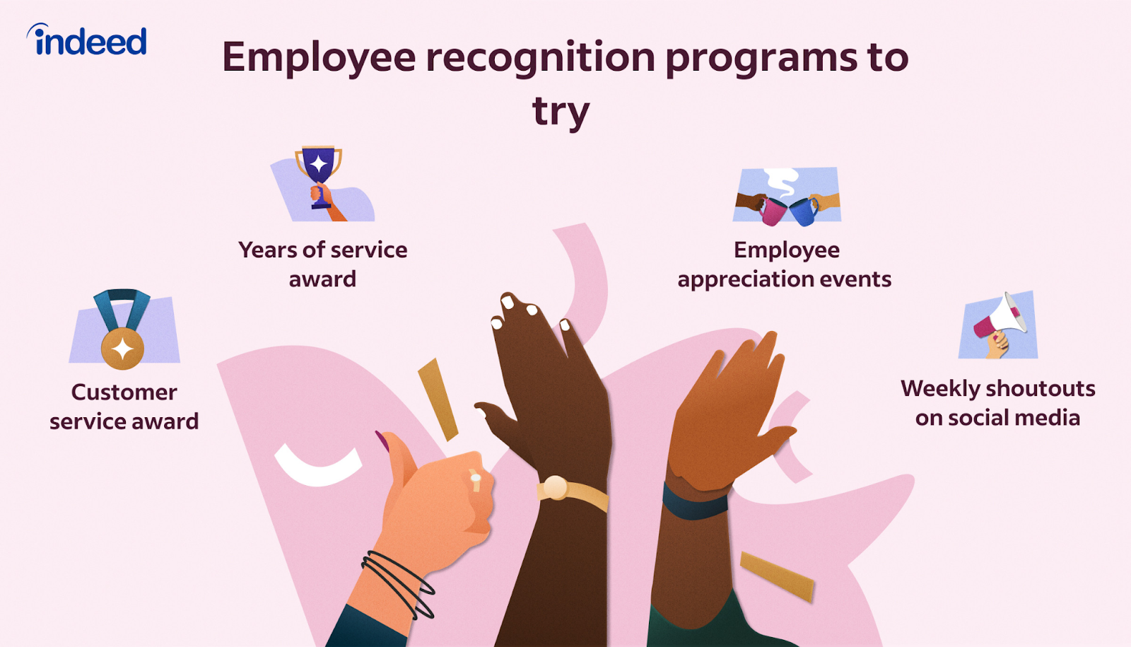 From Indeed, a picture of 3 hands cheering. There are 4 bubbles with examples of recognition programs you can use as an employer. These are: 1. Customer service award 2. Years of service award 3. Employee appreciation events 4. Weekly shoutouts on social media 