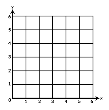 Una cuadrícula de coordenadas vacía con ambos ejes, el eje X y el eje Y, rotulados de 0 a 6.